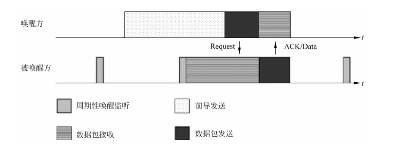 唤醒应答无线唤醒示意图 唤醒应答无线唤醒示意图