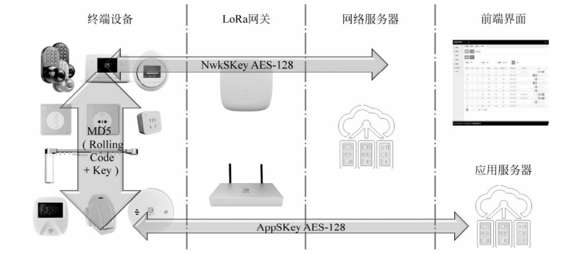 YoLink协议网络及安全示意图 YoLink协议网络及安全示意图