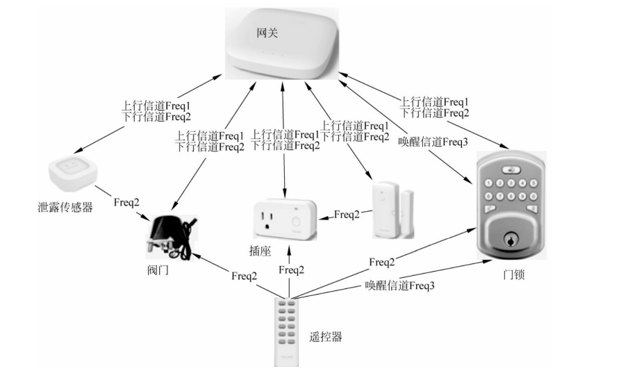 YoLink网络设备通信图 YoLink网络设备通信图