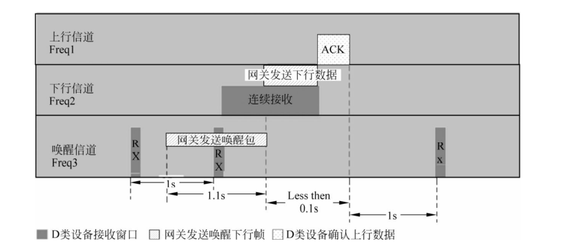 YoLink的D类设备唤醒示意图 YoLink的D类设备唤醒示意图