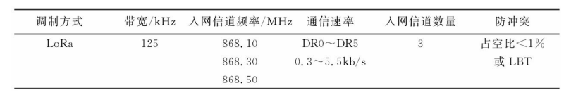 欧洲规范信道频率表 欧洲规范信道频率表