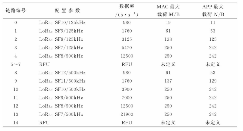 美国规范通信编码及最大载荷表 美国规范通信编码及最大载荷表