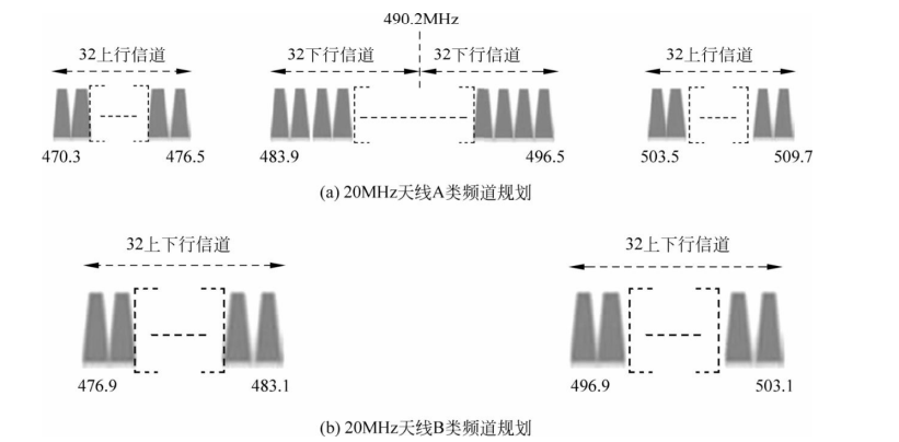 中国频段LoRaWAN信道规划(20MHz天线) 中国频段LoRaWAN信道规划(20MHz天线)