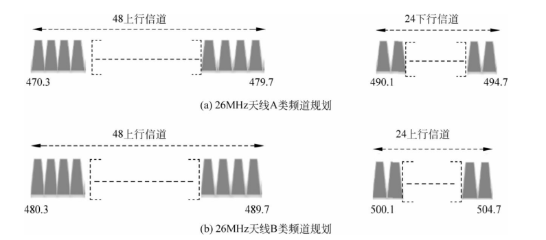 中国频段LoRaWAN信道规划(26MHz天线) 中国频段LoRaWAN信道规划(26MHz天线)
