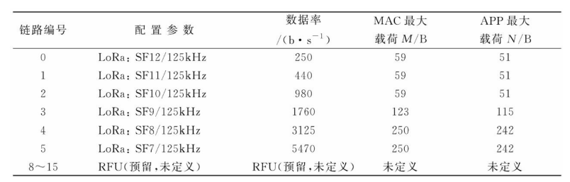 中国规范通信编码及最大载荷表 中国规范通信编码及最大载荷表