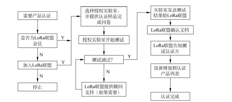 LoRaWAN认证流程图 LoRaWAN认证流程图