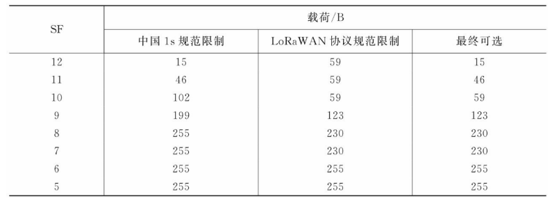 8路LoRaWAN扩频因子与载荷规范表 8路LoRaWAN扩频因子与载荷规范表