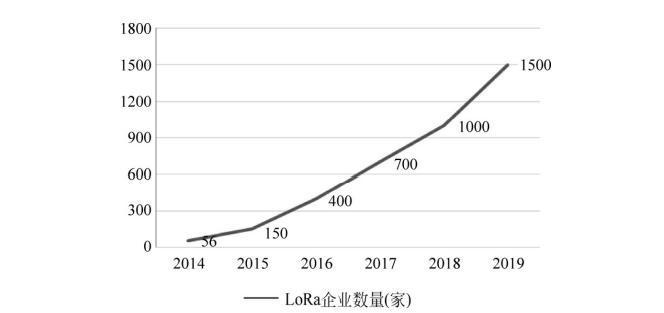 中国LoRa企业数量走势图 中国LoRa企业数量走势图