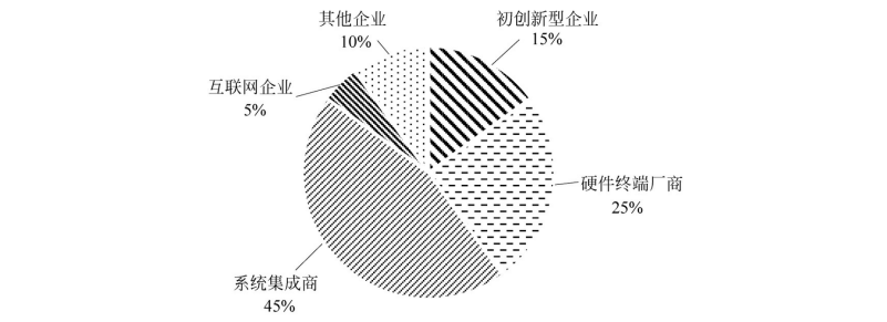 LoRa产业链企业组成占比情况 LoRa产业链企业组成占比情况