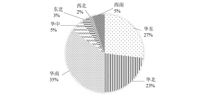 LoRa企业地域分布比例 LoRa企业地域分布比例