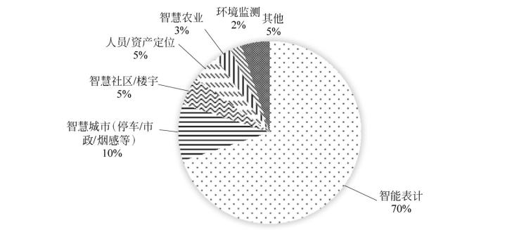 LoRa细分领域应用分布情况占比 LoRa细分领域应用分布情况占比