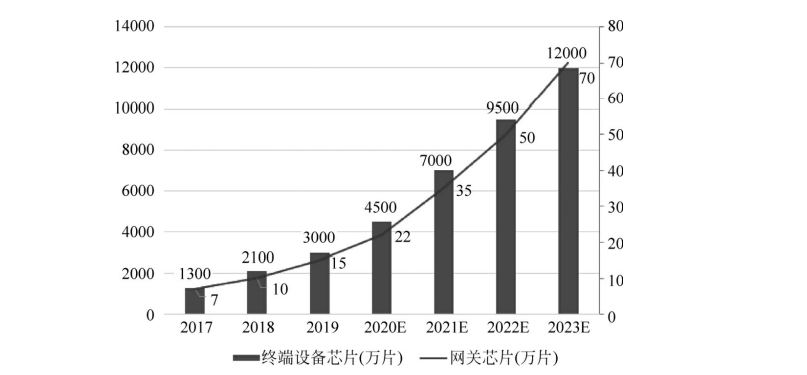 2017—2023年终端节点芯片及网关芯片出货量情况 2017—2023年终端节点芯片及网关芯片出货量情况