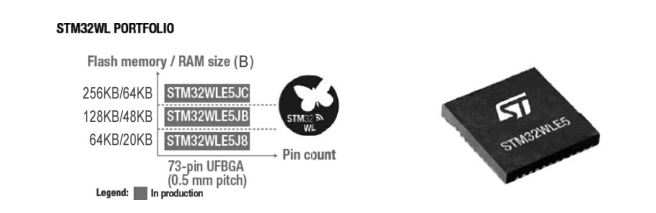 STM32WL轮廓图 STM32WL轮廓图