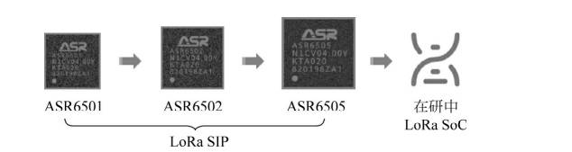 ASRLoRa芯片家族图 ASRLoRa芯片家族图