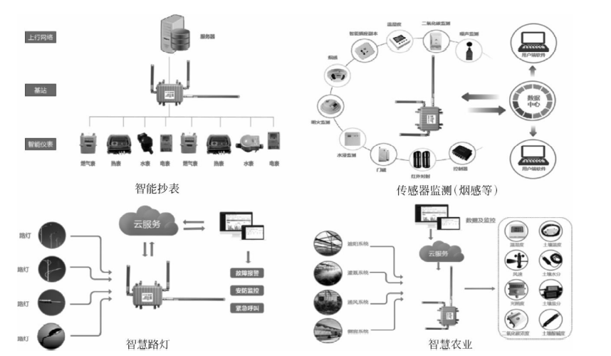 利尔达LoRa模组及案例 利尔达LoRa模组及案例
