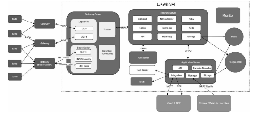 腾讯LoRa核心网框架