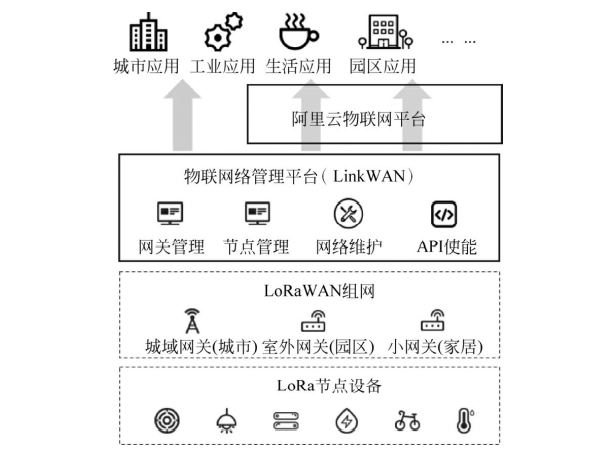 Alibaba的LinkWAN服务平台 Alibaba的LinkWAN服务平台