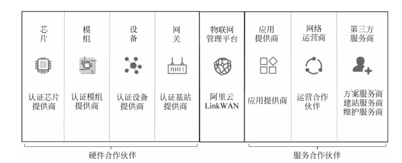 Alibaba的LinkWAN合作平台 Alibaba的LinkWAN合作平台
