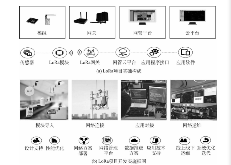 LoRa项目的核心内容 LoRa项目的核心内容