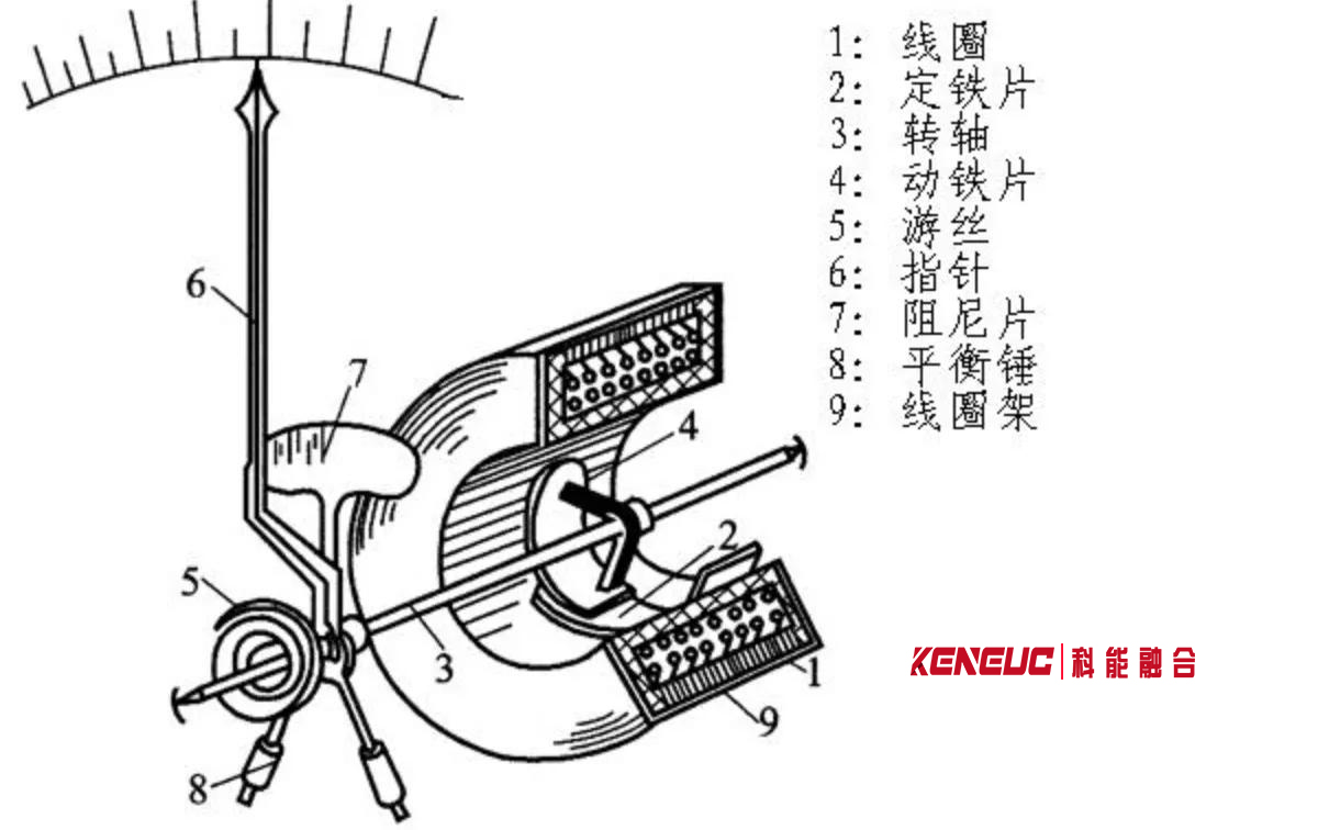电流表或电压表的原理