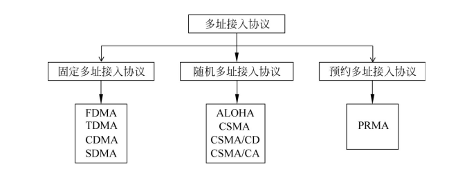 多址接入协议分类 多址接入协议分类
