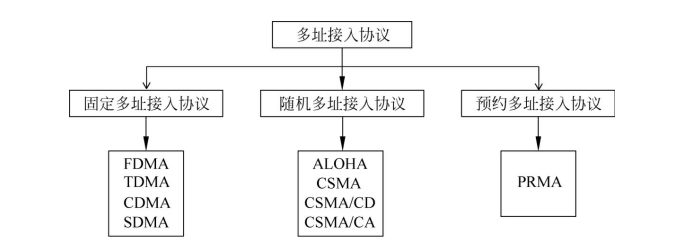 多址接入协议分类