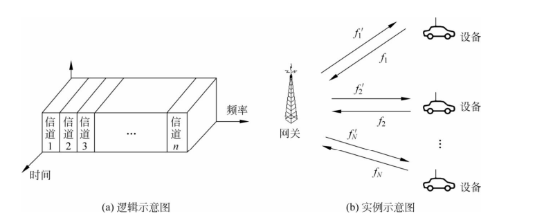 FDMA信道示意图 FDMA信道示意图