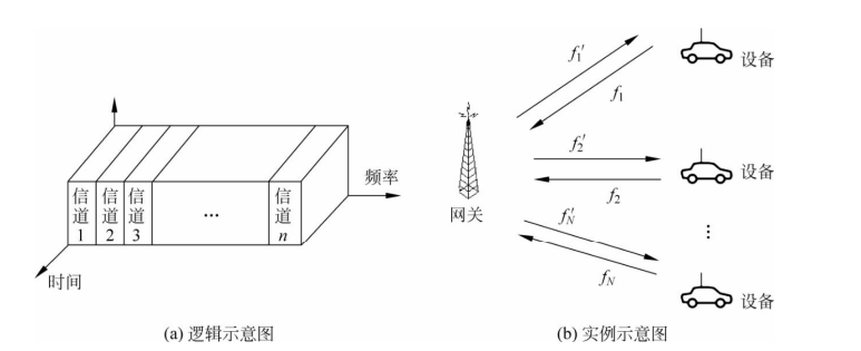 FDMA信道示意图