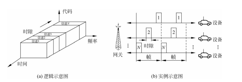 TDMA信道示意图 TDMA信道示意图