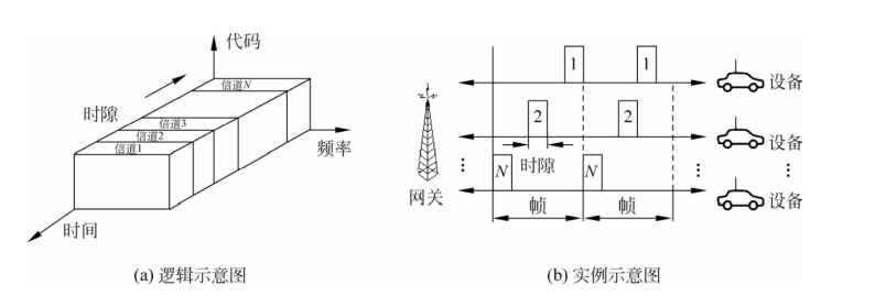 TDMA信道示意图