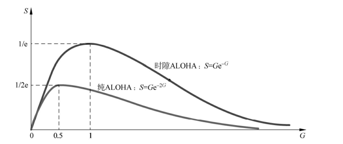 纯ALOHA与时隙ALOHA协议信道 纯ALOHA与时隙ALOHA协议信道