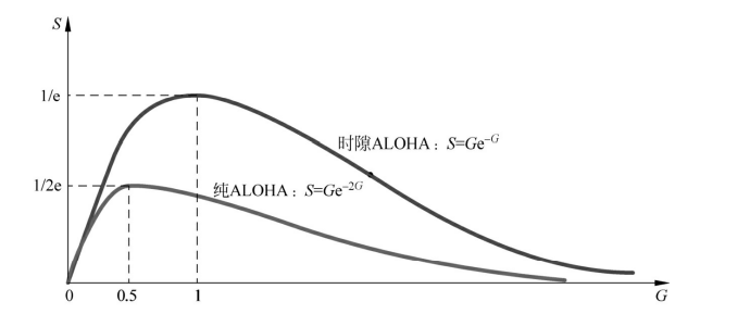 纯ALOHA与时隙ALOHA协议信道