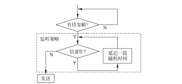 非坚持型CSMA示意图 非坚持型CSMA示意图