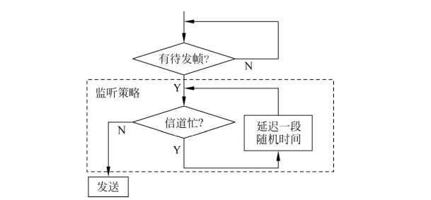 非坚持型CSMA示意图