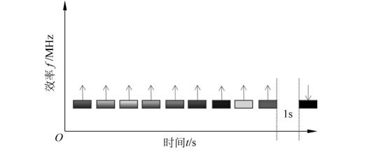 分帧发送时序示意图