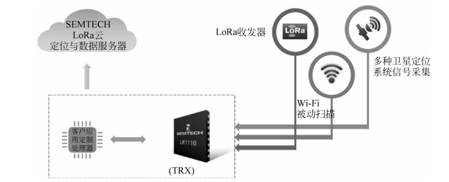 Semtech最新定位芯片LR1110 Semtech最新定位芯片LR1110