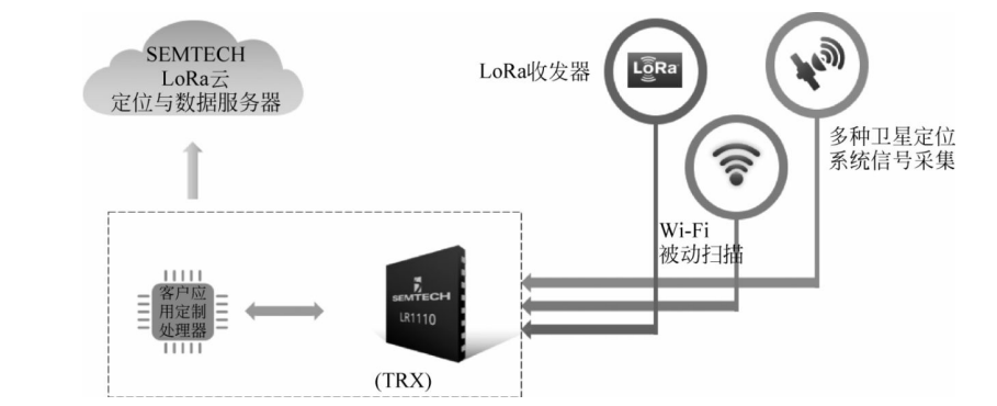 Semtech最新定位芯片LR1110