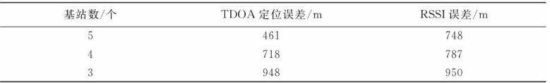 多基站定位实测数据