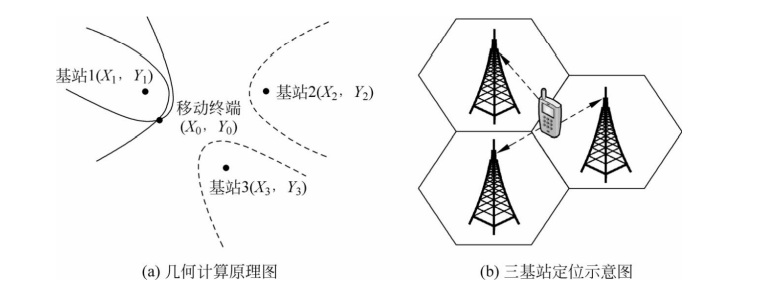 TDOA定位图和几何图 TDOA定位图和几何图