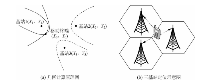  TDOA定位图和几何图