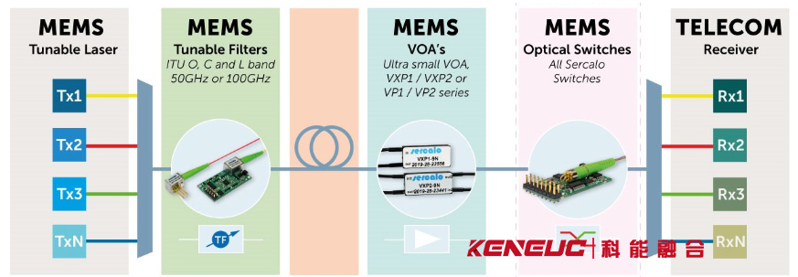 创新的MEMS产品和趋势
