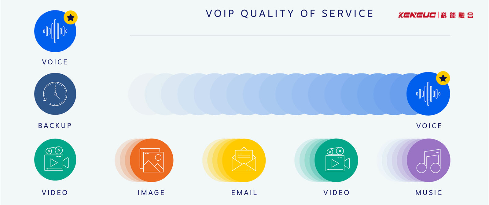 在通过LAN部署VoIP时，是否需要管理QoS？