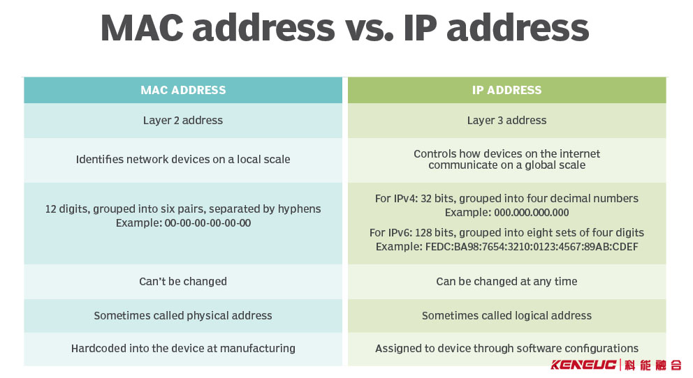 比较MAC地址和IP地址之间的差异