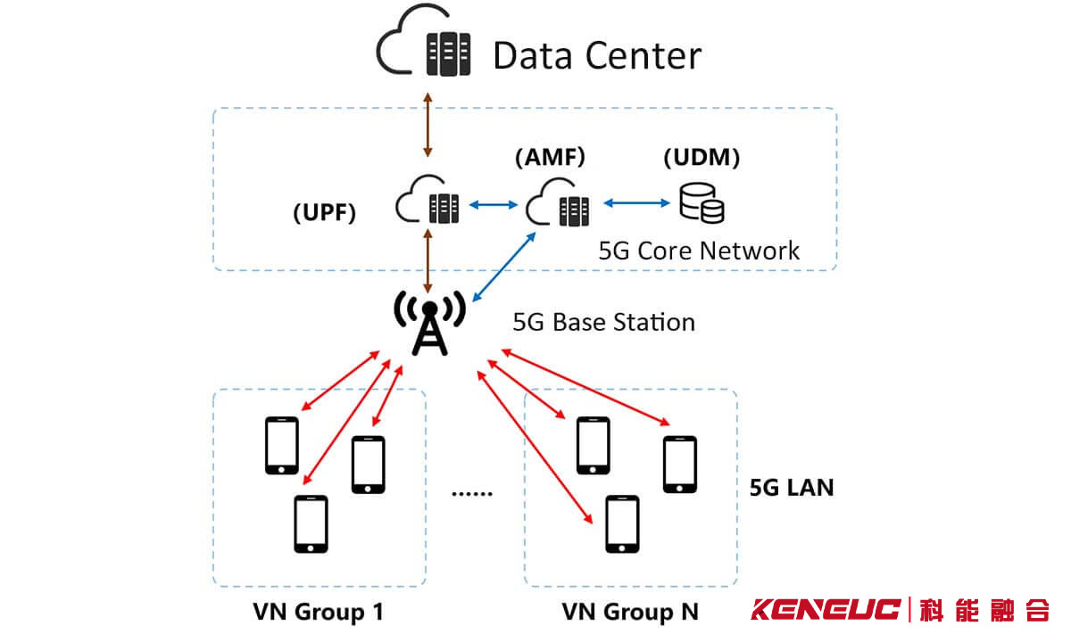 5G 局域网网络架构示意图