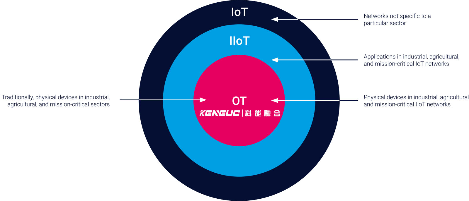 IIoT工业物联网解释