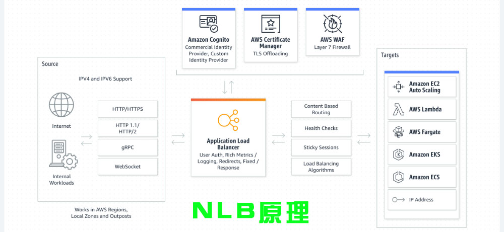 NLB工作原理