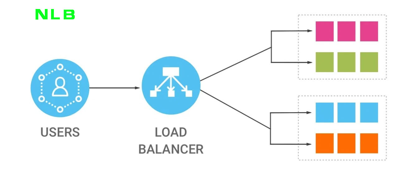 NLB:网络负载均衡