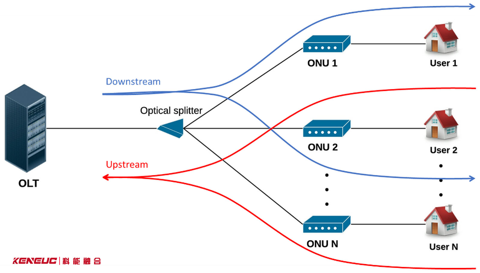 PON，EPON，GPON-看完后秒懂