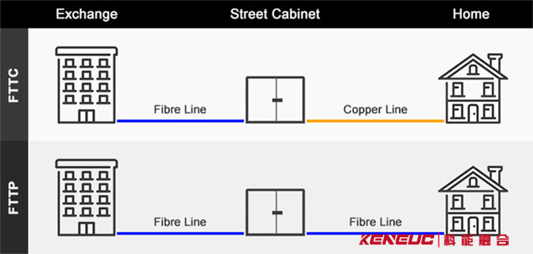 什么是FTTC（光纤到路边）？