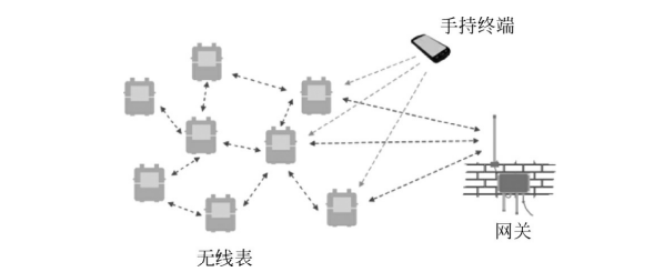 LoRa应用案例详解——智慧表计